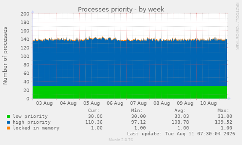 Processes priority