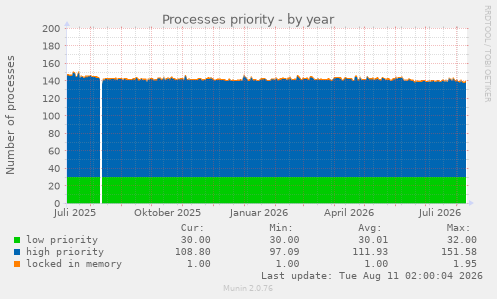 Processes priority