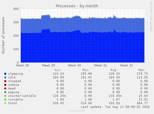 Processes