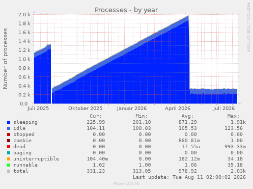 Processes