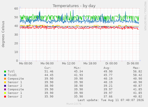 Temperatures