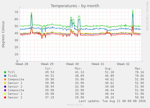 Temperatures