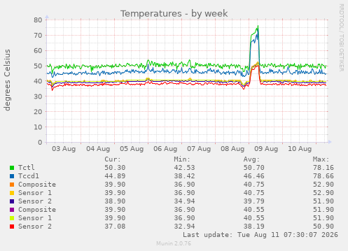 Temperatures