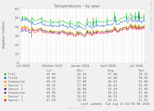 Temperatures