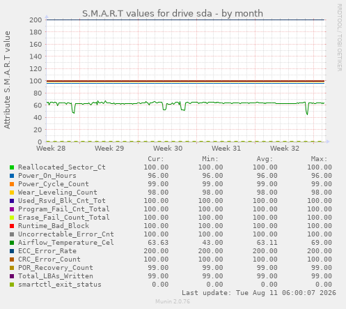 S.M.A.R.T values for drive sda