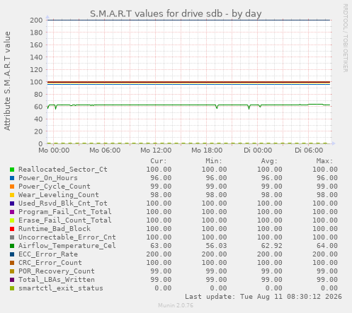 S.M.A.R.T values for drive sdb