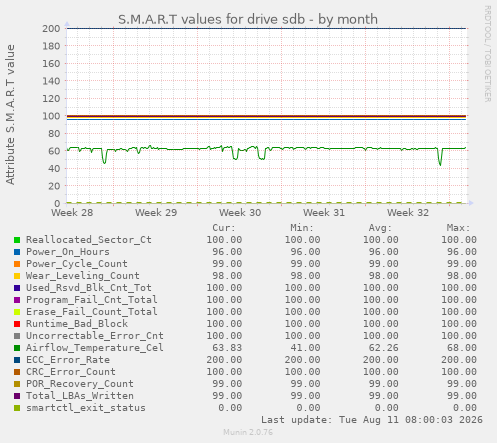 S.M.A.R.T values for drive sdb