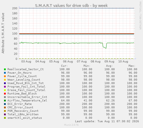 S.M.A.R.T values for drive sdb