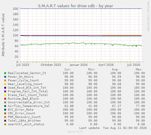 S.M.A.R.T values for drive sdb