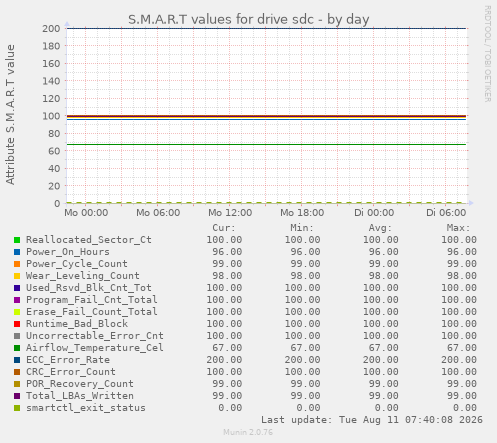 S.M.A.R.T values for drive sdc