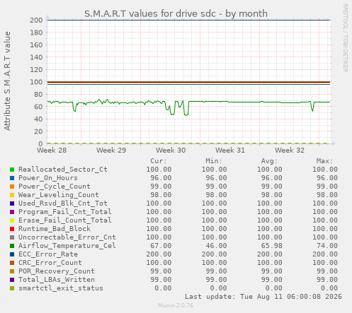 S.M.A.R.T values for drive sdc