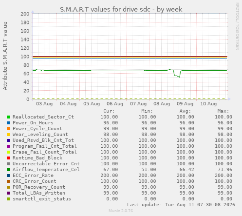 S.M.A.R.T values for drive sdc