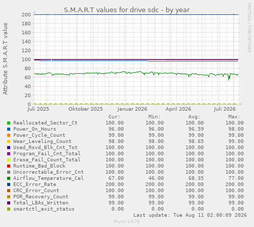 S.M.A.R.T values for drive sdc