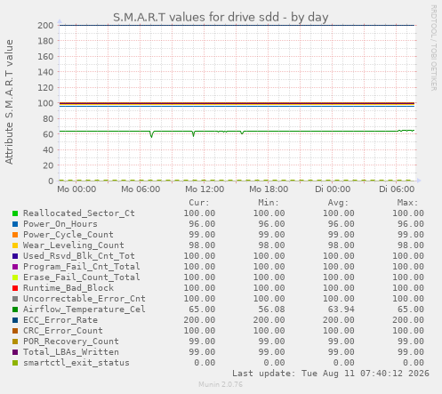 S.M.A.R.T values for drive sdd