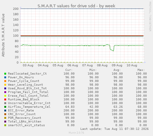 S.M.A.R.T values for drive sdd