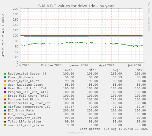 S.M.A.R.T values for drive sdd