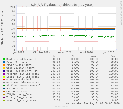 S.M.A.R.T values for drive sde