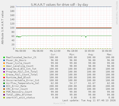 S.M.A.R.T values for drive sdf