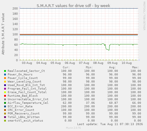 S.M.A.R.T values for drive sdf