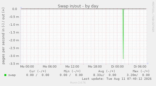 Swap in/out