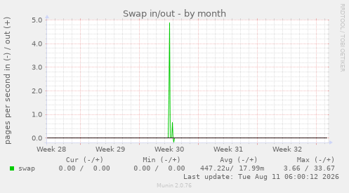 Swap in/out
