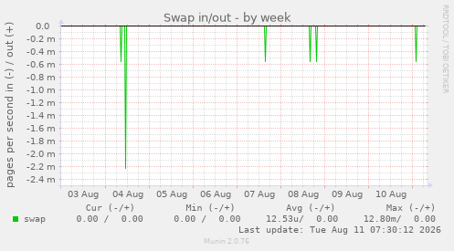 Swap in/out