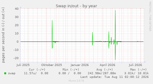 Swap in/out