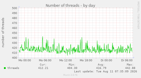 Number of threads