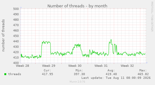 Number of threads
