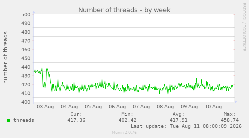 Number of threads