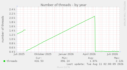 Number of threads