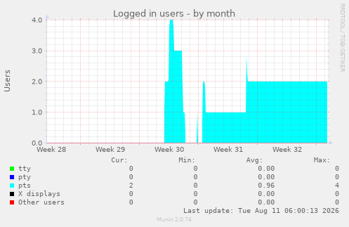 Logged in users