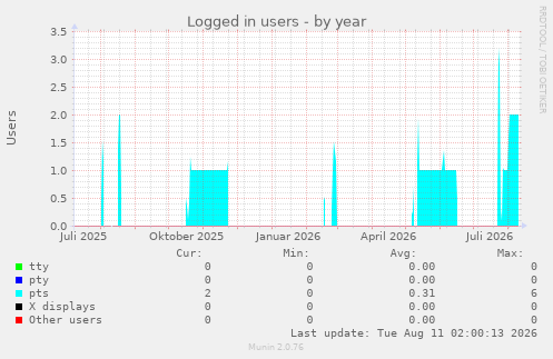 Logged in users