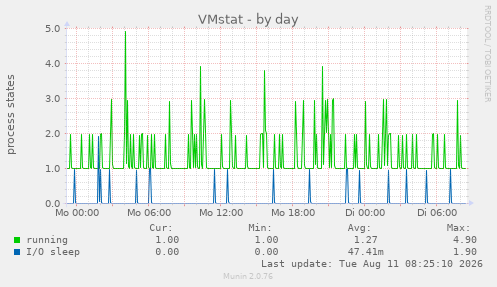 VMstat