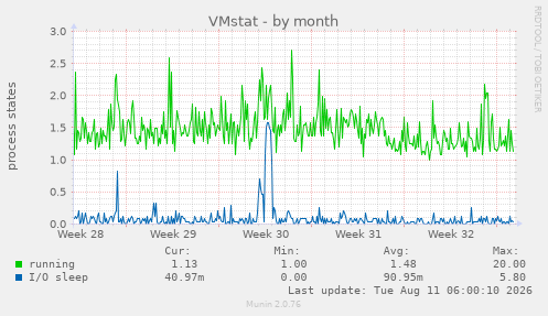 VMstat