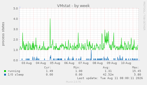 VMstat
