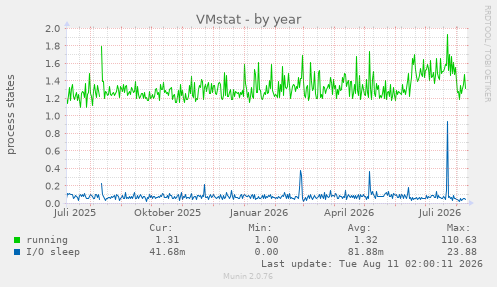 VMstat