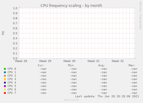 CPU frequency scaling