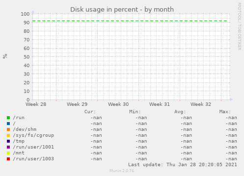 Disk usage in percent