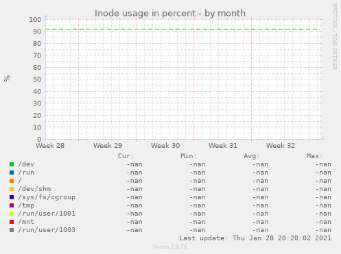 Inode usage in percent