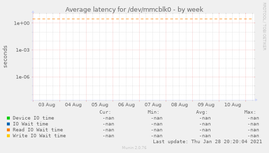 Average latency for /dev/mmcblk0