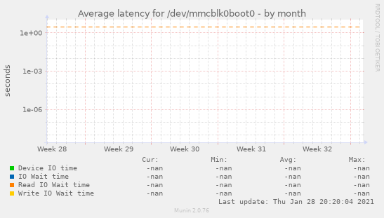 Average latency for /dev/mmcblk0boot0