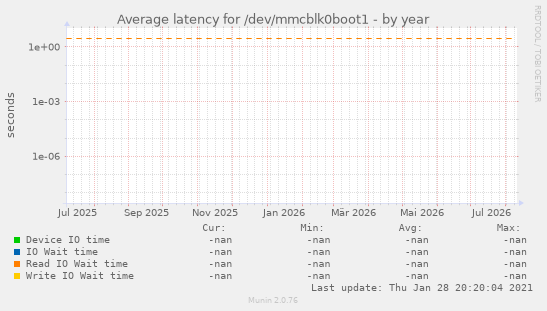 Average latency for /dev/mmcblk0boot1