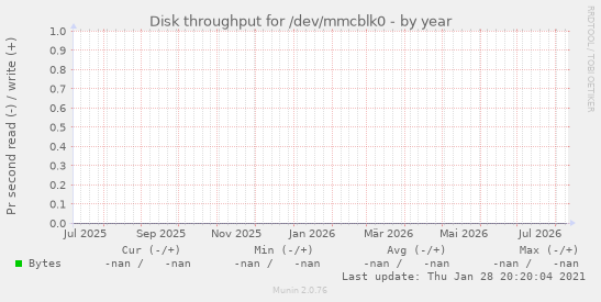 Disk throughput for /dev/mmcblk0