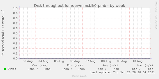 Disk throughput for /dev/mmcblk0rpmb