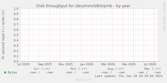 Disk throughput for /dev/mmcblk0rpmb