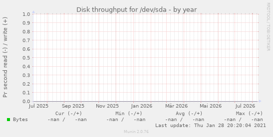 Disk throughput for /dev/sda