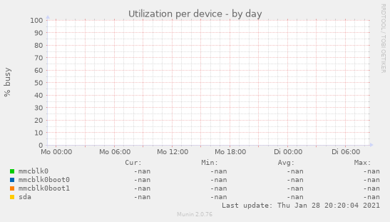 Utilization per device