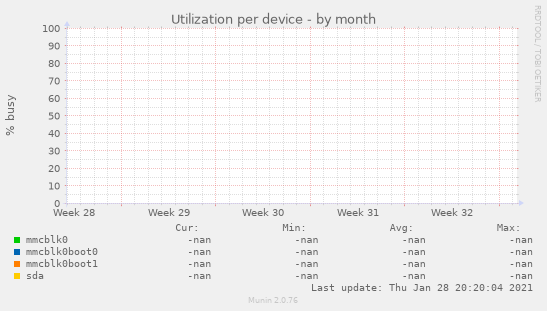 Utilization per device