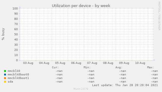 Utilization per device